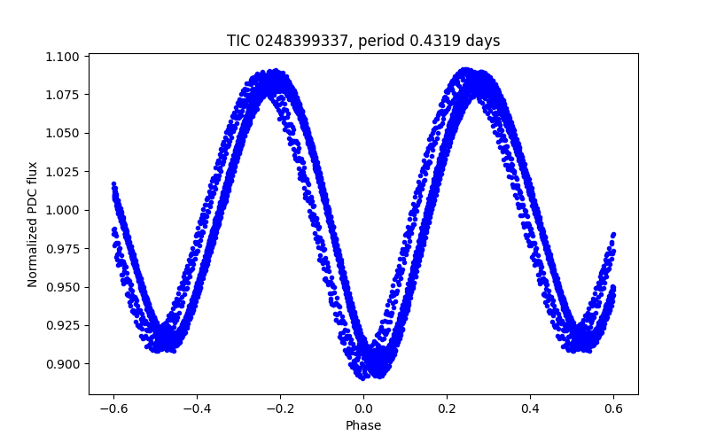 Phase plot
