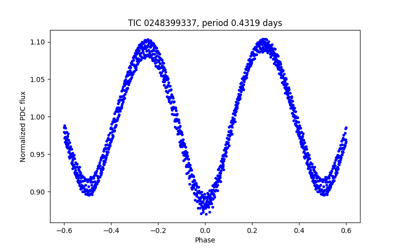 Phase plot