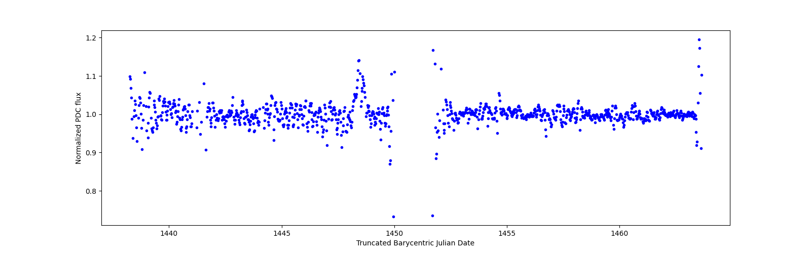 Timeseries plot