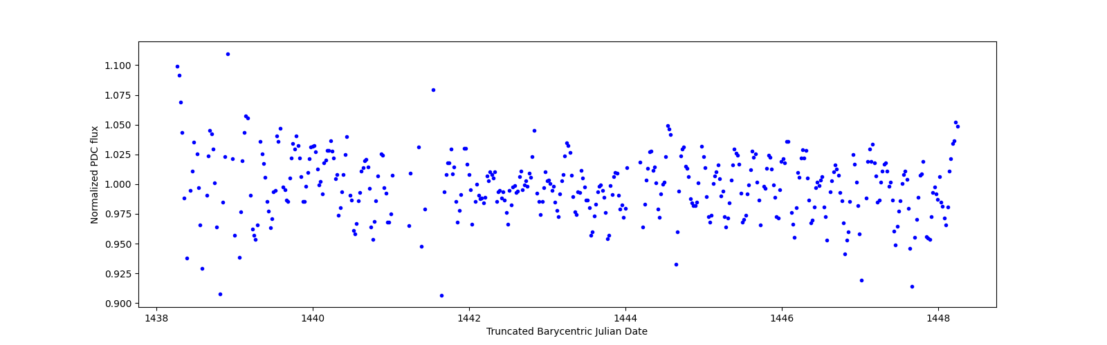Zoomed-in timeseries plot