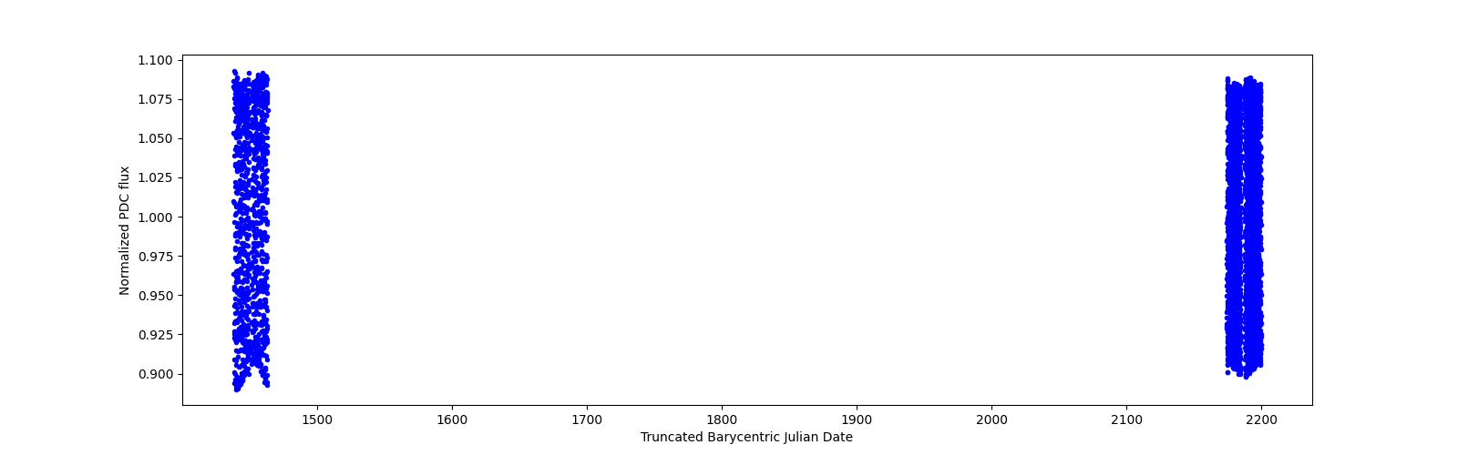 Timeseries plot
