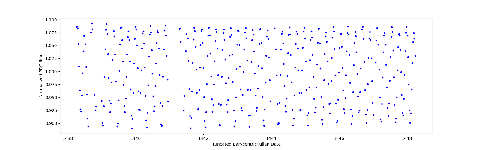 Zoomed-in timeseries plot
