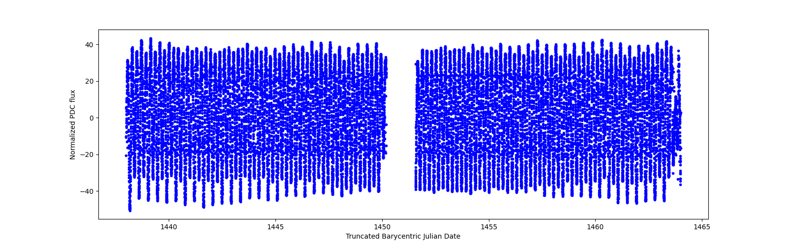 Timeseries plot