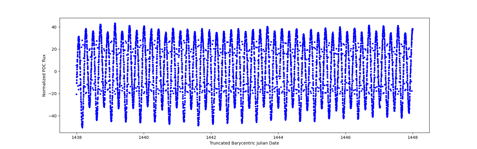 Zoomed-in timeseries plot