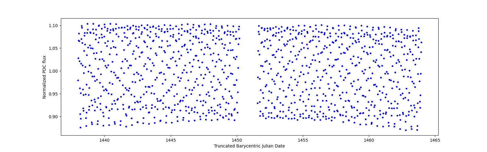 Timeseries plot