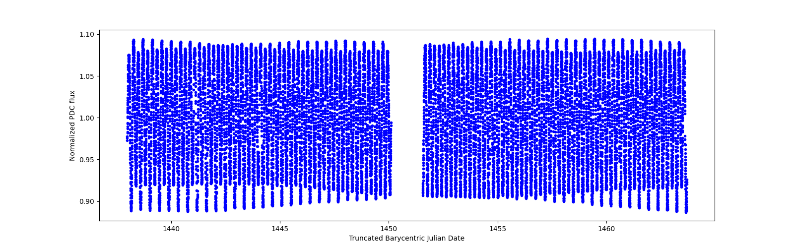 Timeseries plot