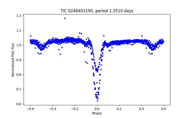 Phase plot