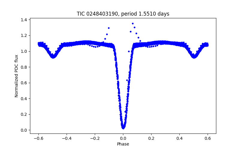 Phase plot
