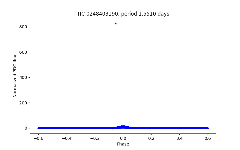Phase plot