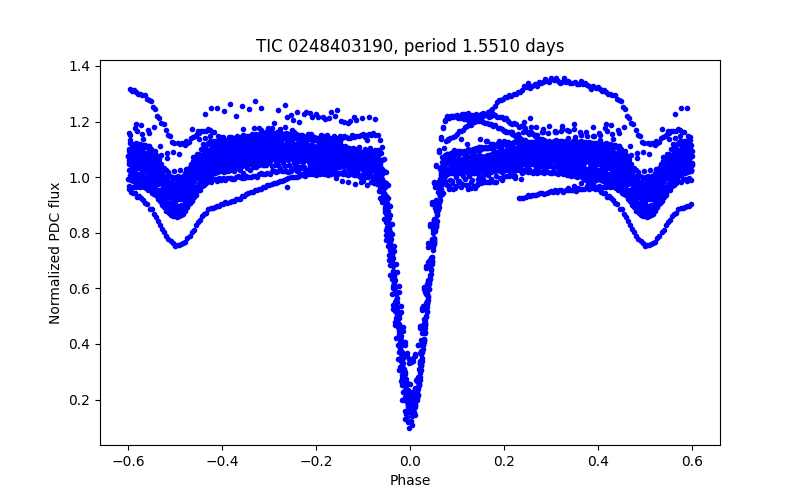 Phase plot