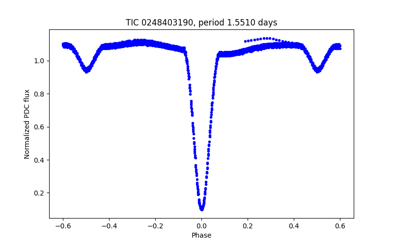 Phase plot