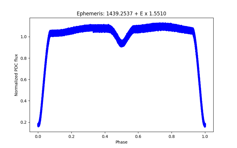 Phase plot