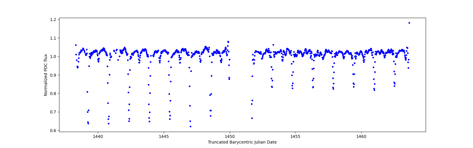 Timeseries plot