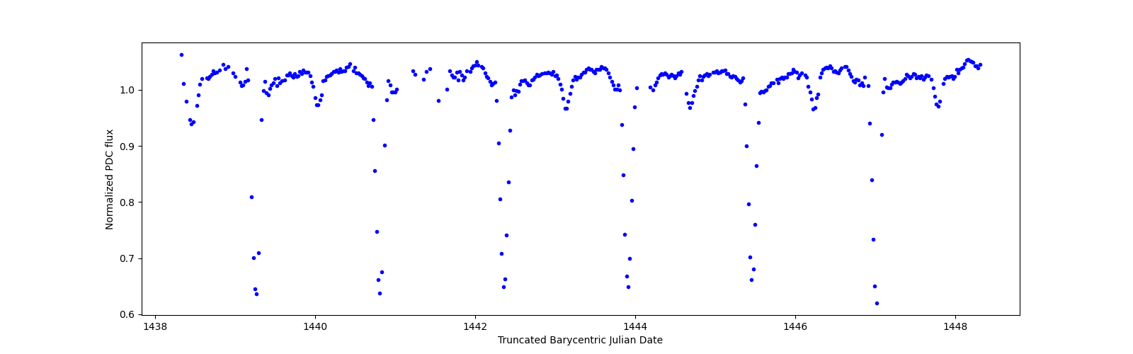 Zoomed-in timeseries plot