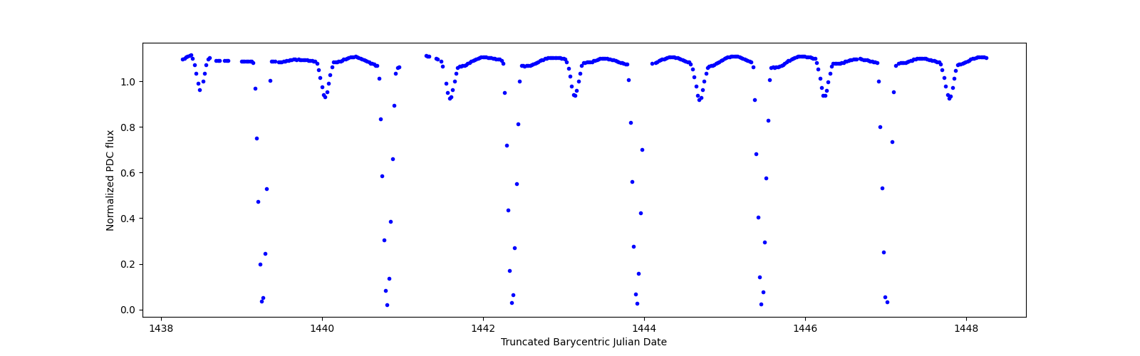 Zoomed-in timeseries plot