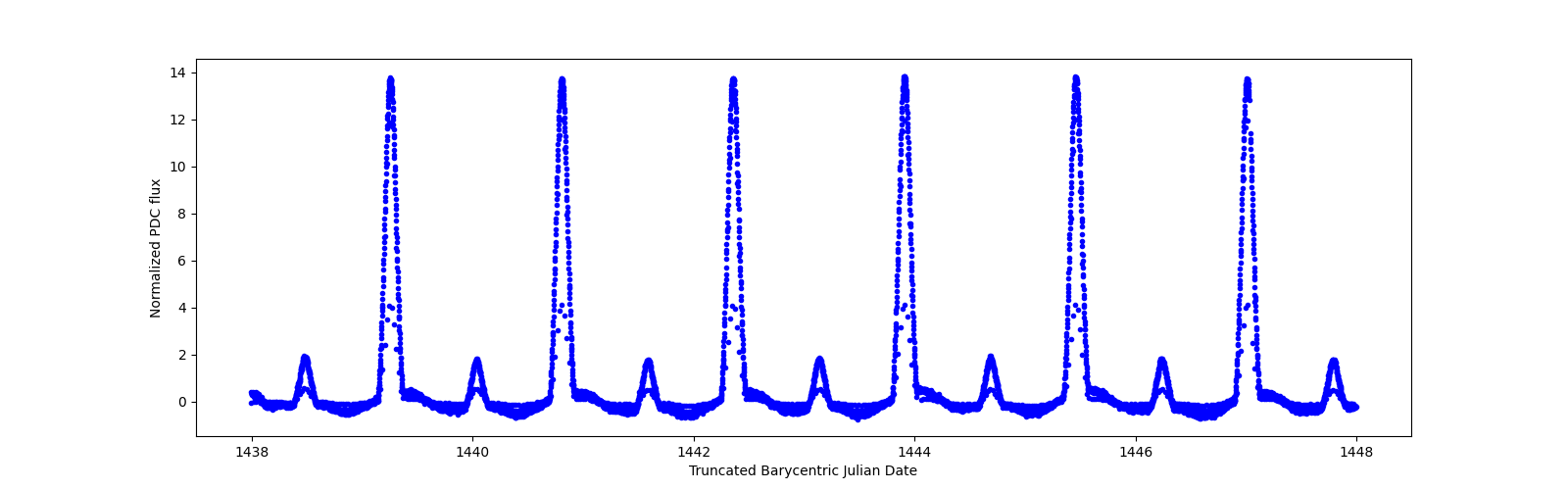 Zoomed-in timeseries plot
