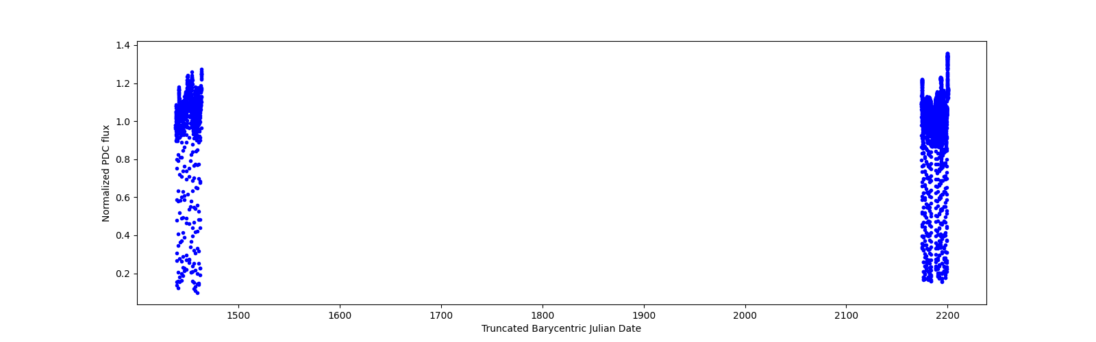 Timeseries plot