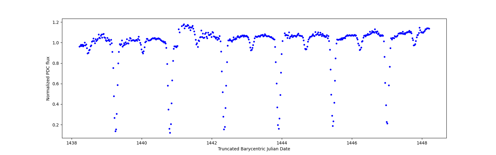 Zoomed-in timeseries plot
