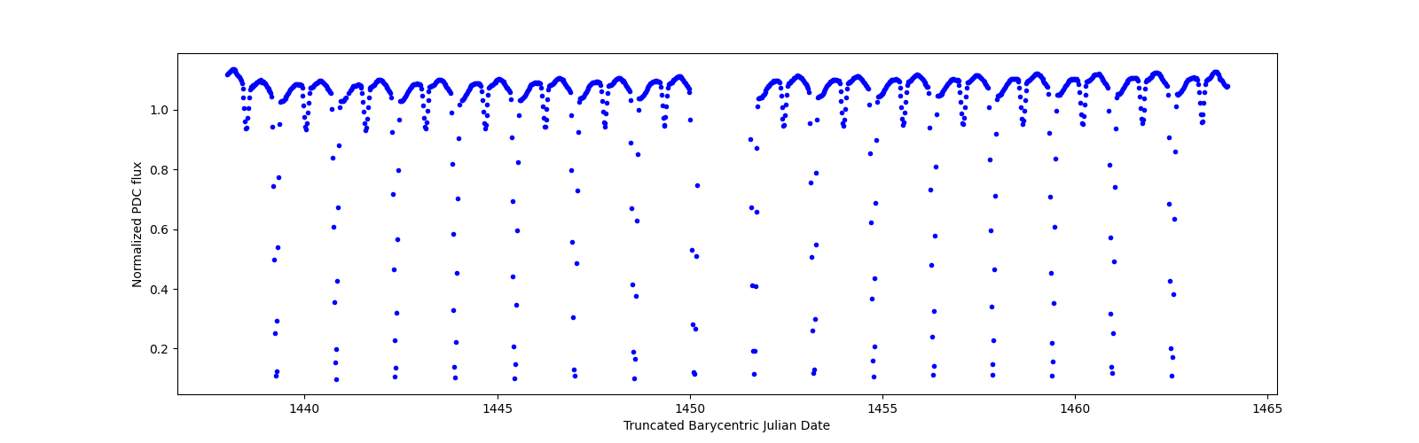 Timeseries plot