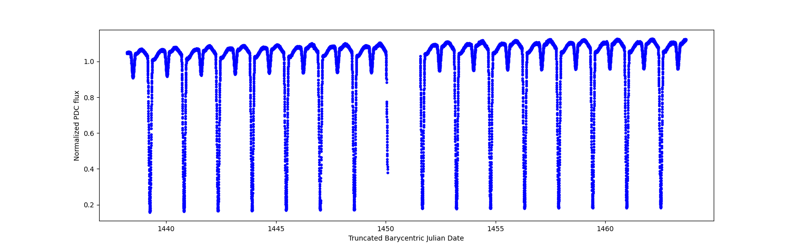 Timeseries plot