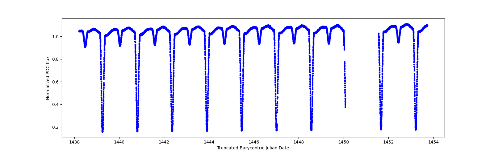 Zoomed-in timeseries plot