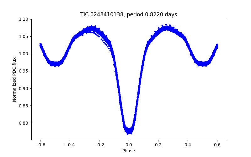 Phase plot