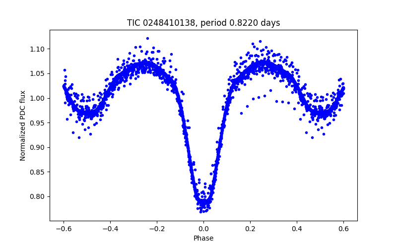Phase plot