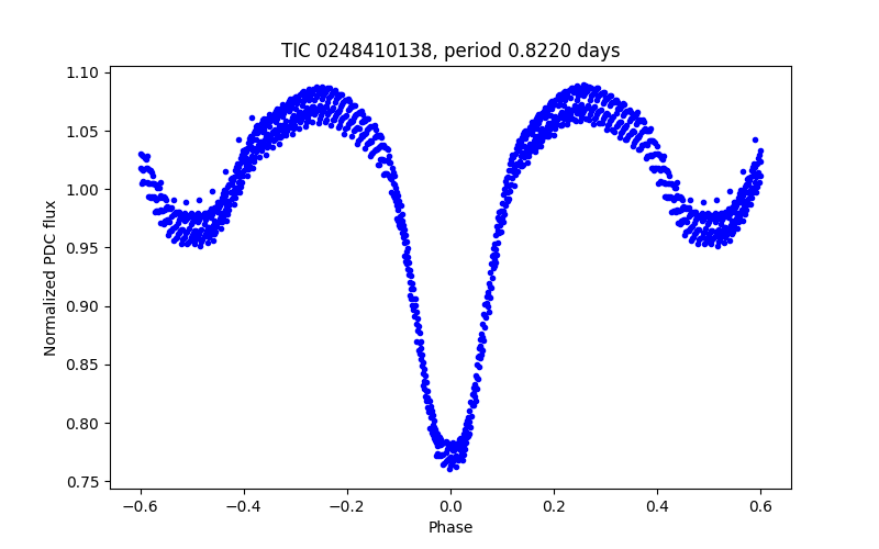 Phase plot