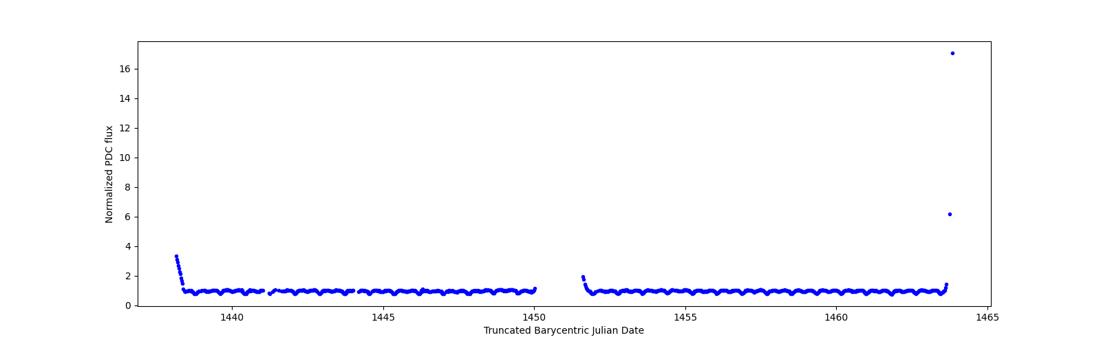 Timeseries plot