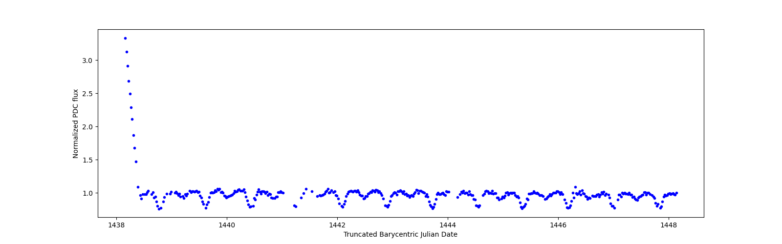 Zoomed-in timeseries plot