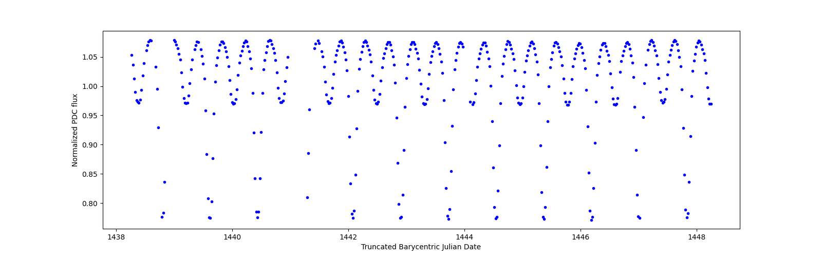 Zoomed-in timeseries plot