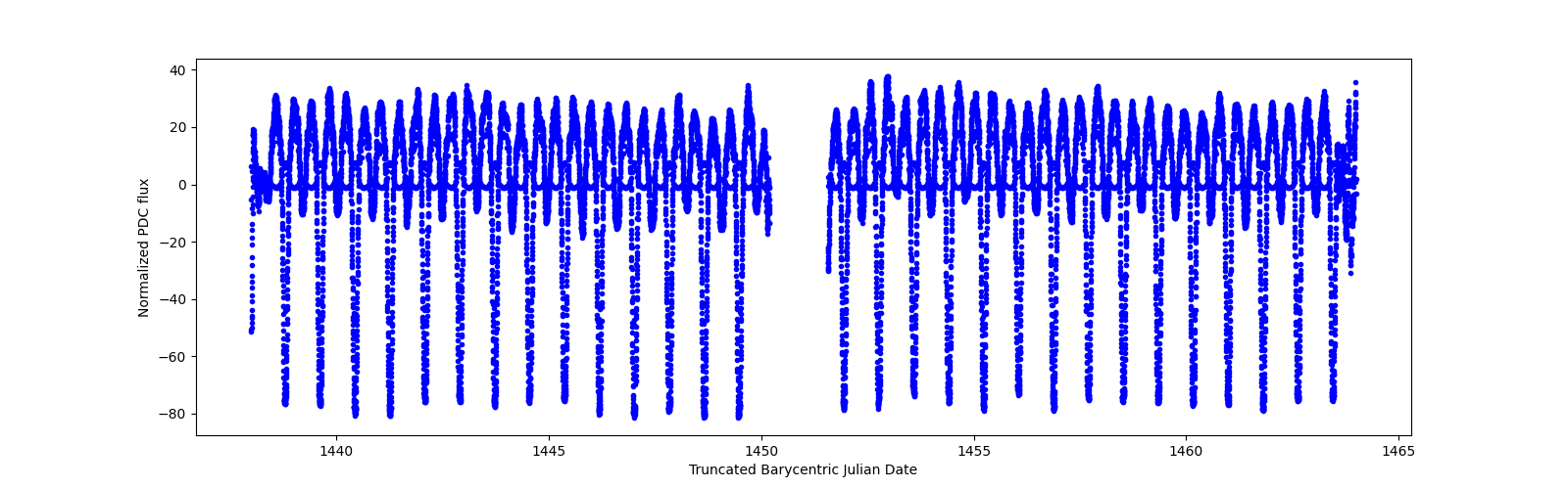 Timeseries plot