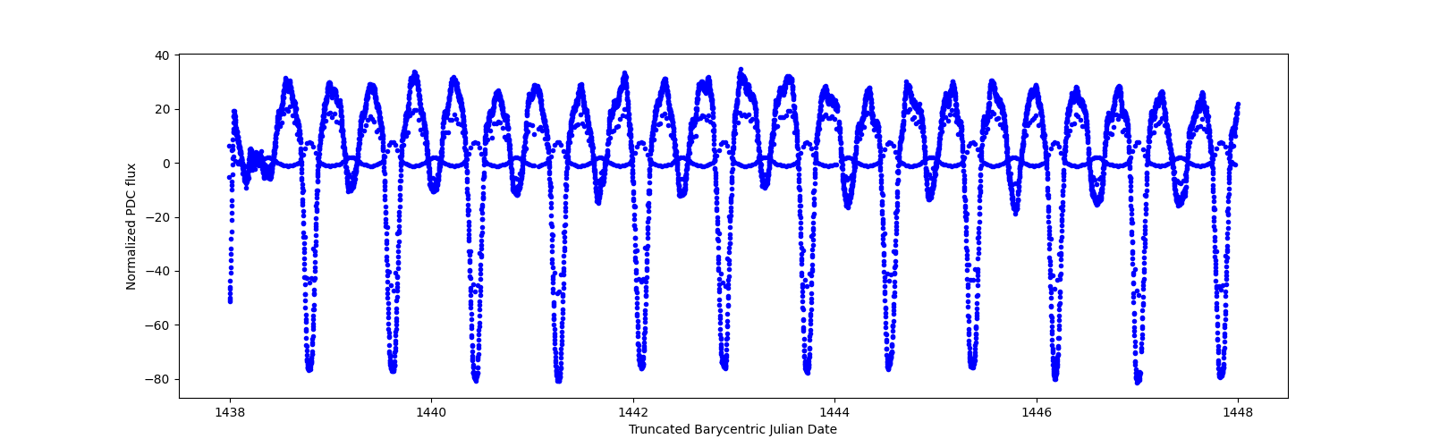 Zoomed-in timeseries plot