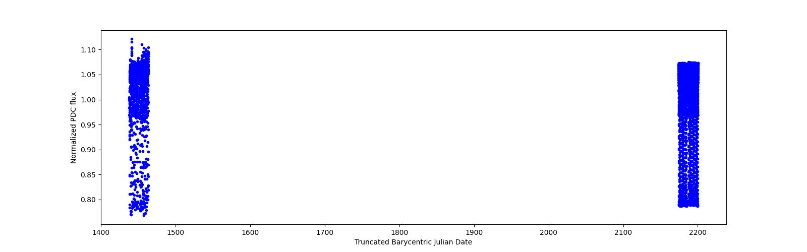 Timeseries plot