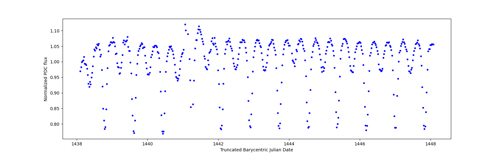 Zoomed-in timeseries plot
