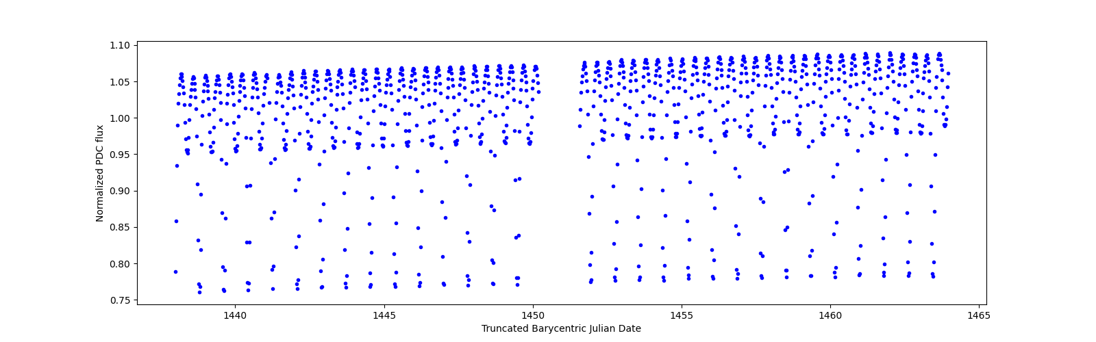 Timeseries plot