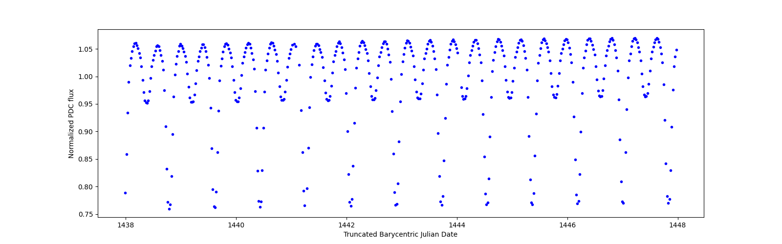 Zoomed-in timeseries plot