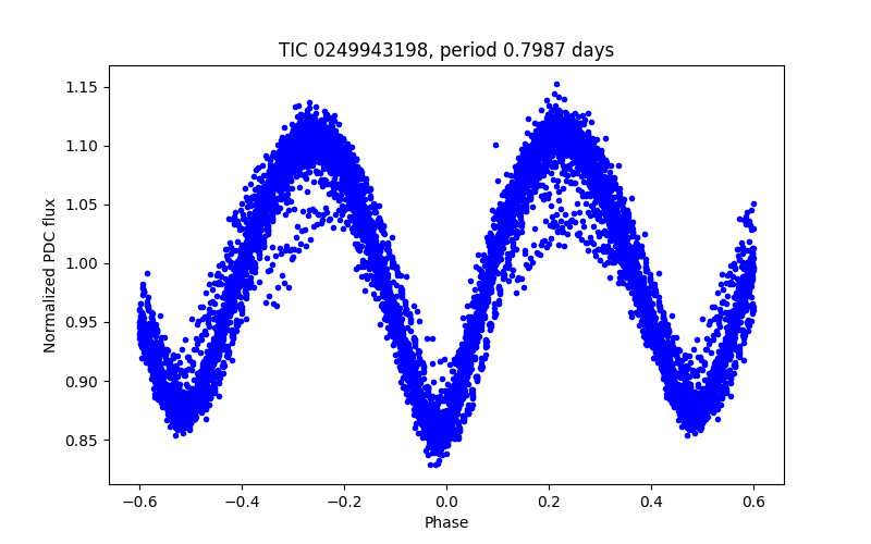 Phase plot