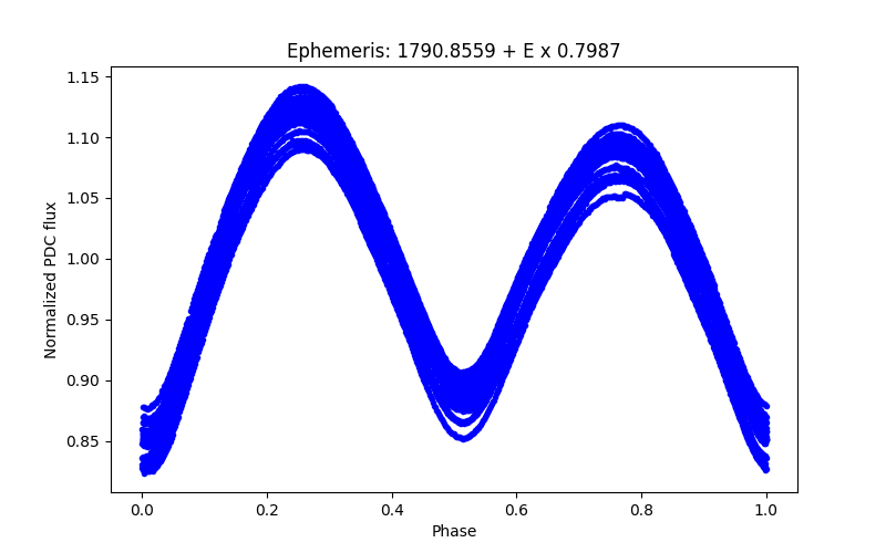 Phase plot