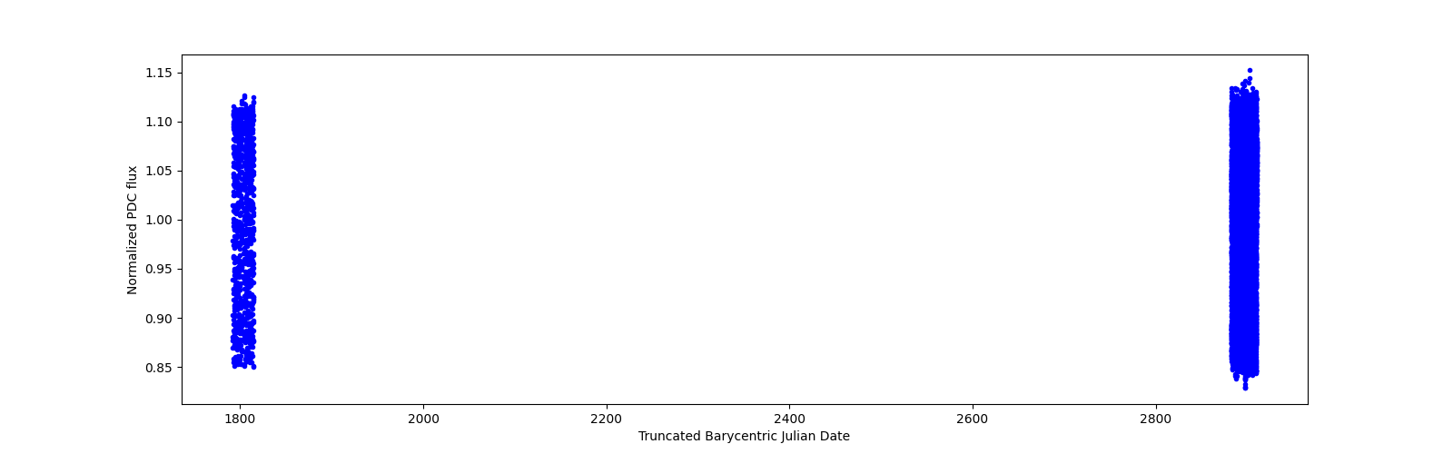 Timeseries plot