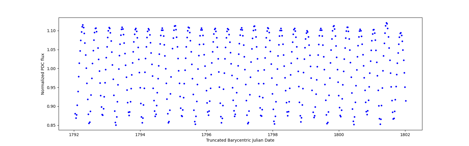 Zoomed-in timeseries plot