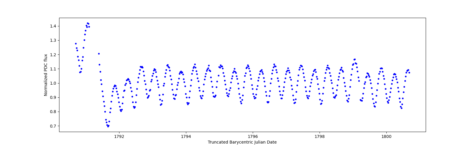 Zoomed-in timeseries plot