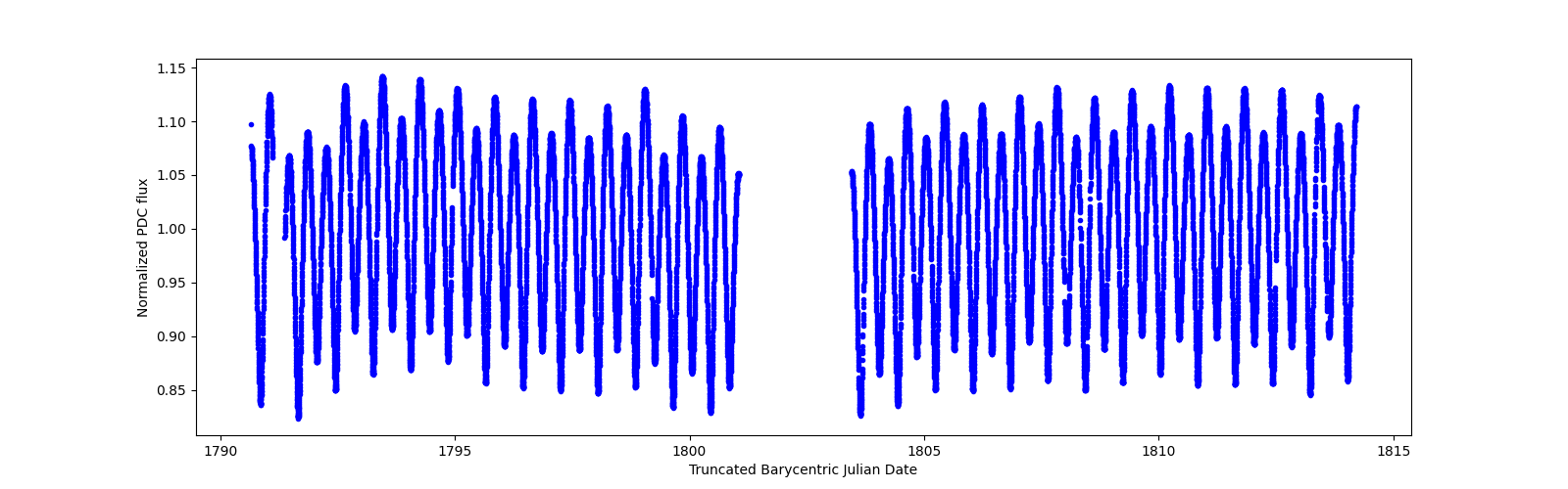 Timeseries plot