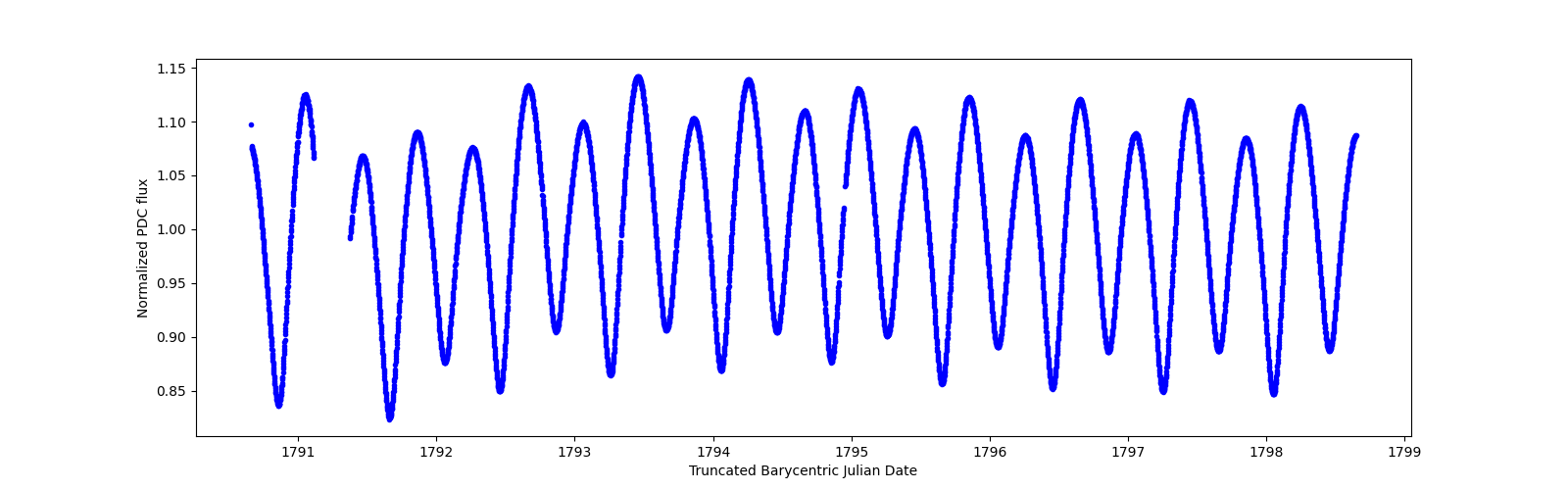 Zoomed-in timeseries plot