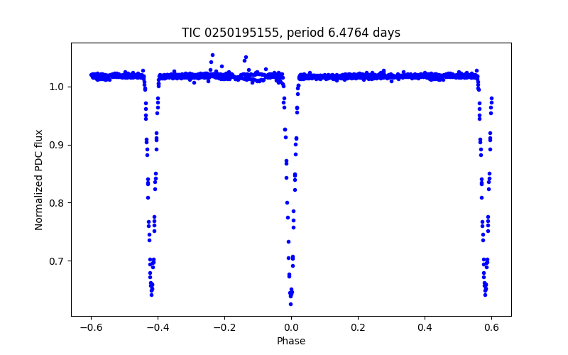 Phase plot