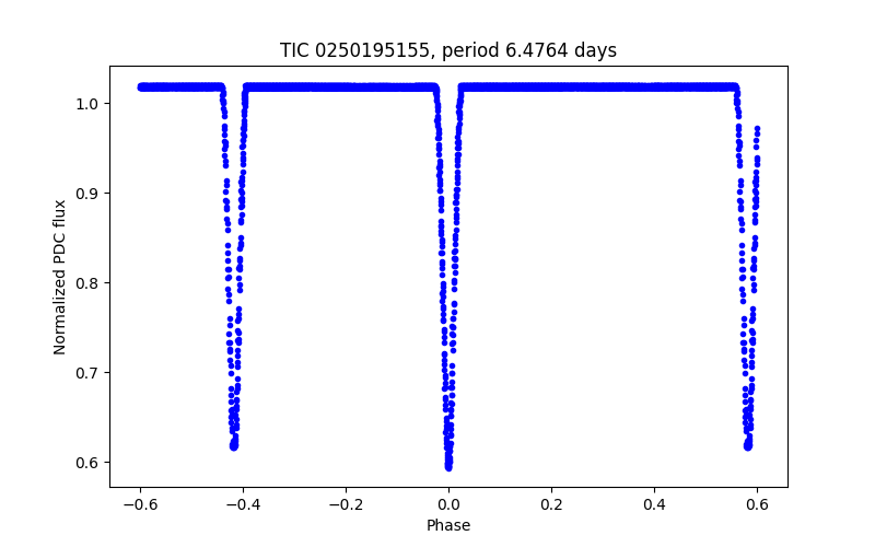 Phase plot