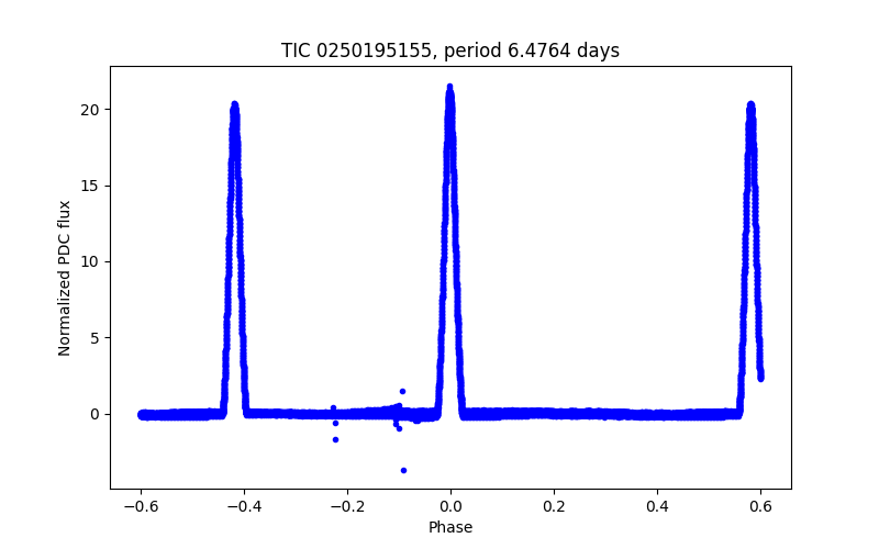 Phase plot