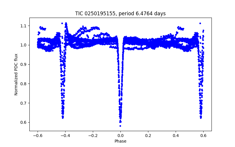 Phase plot