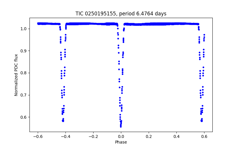 Phase plot