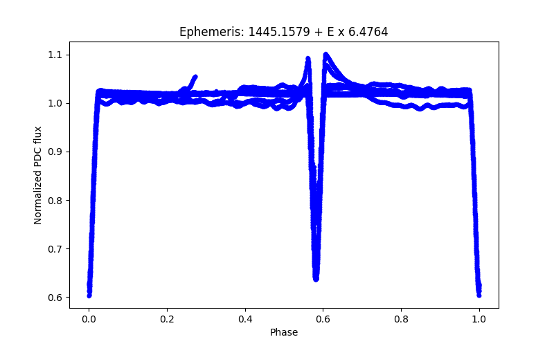 Phase plot